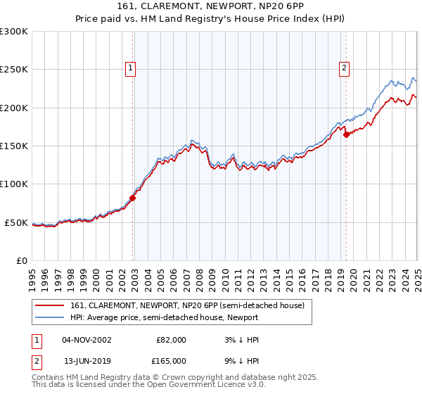 161, CLAREMONT, NEWPORT, NP20 6PP: Price paid vs HM Land Registry's House Price Index