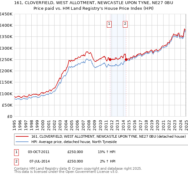 161, CLOVERFIELD, WEST ALLOTMENT, NEWCASTLE UPON TYNE, NE27 0BU: Price paid vs HM Land Registry's House Price Index
