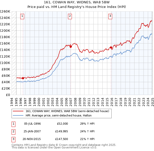 161, COWAN WAY, WIDNES, WA8 5BW: Price paid vs HM Land Registry's House Price Index