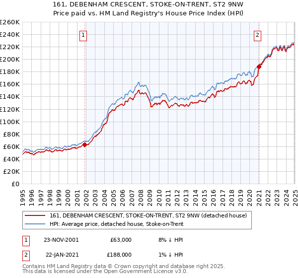 161, DEBENHAM CRESCENT, STOKE-ON-TRENT, ST2 9NW: Price paid vs HM Land Registry's House Price Index