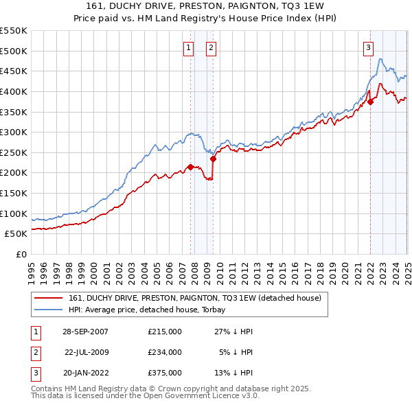 161, DUCHY DRIVE, PRESTON, PAIGNTON, TQ3 1EW: Price paid vs HM Land Registry's House Price Index