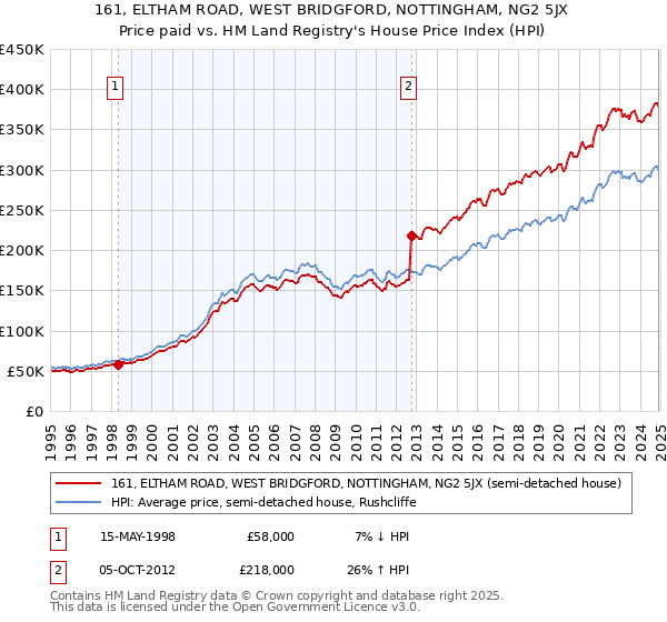 161, ELTHAM ROAD, WEST BRIDGFORD, NOTTINGHAM, NG2 5JX: Price paid vs HM Land Registry's House Price Index