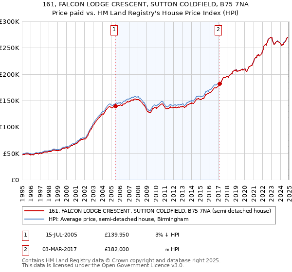 161, FALCON LODGE CRESCENT, SUTTON COLDFIELD, B75 7NA: Price paid vs HM Land Registry's House Price Index