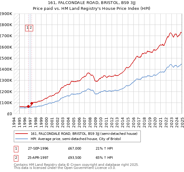 161, FALCONDALE ROAD, BRISTOL, BS9 3JJ: Price paid vs HM Land Registry's House Price Index