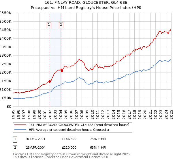 161, FINLAY ROAD, GLOUCESTER, GL4 6SE: Price paid vs HM Land Registry's House Price Index