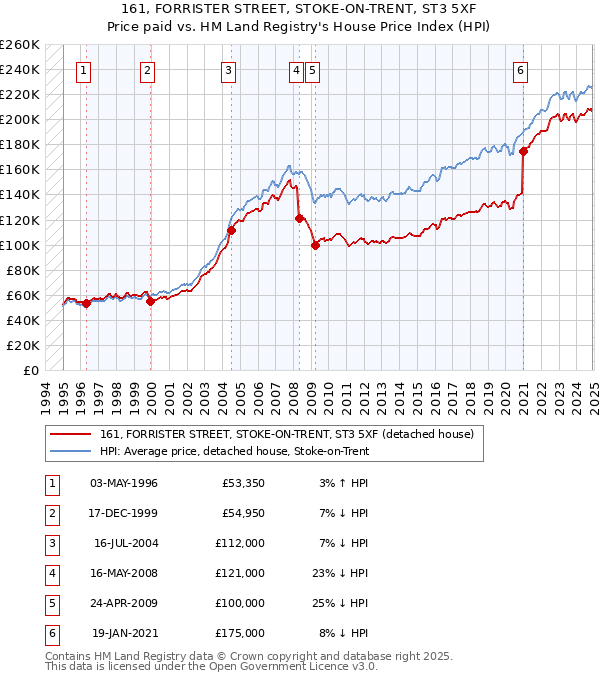 161, FORRISTER STREET, STOKE-ON-TRENT, ST3 5XF: Price paid vs HM Land Registry's House Price Index
