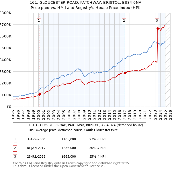 161, GLOUCESTER ROAD, PATCHWAY, BRISTOL, BS34 6NA: Price paid vs HM Land Registry's House Price Index