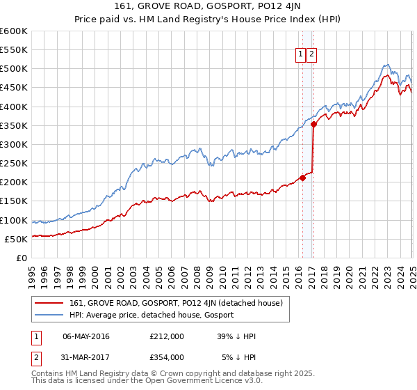 161, GROVE ROAD, GOSPORT, PO12 4JN: Price paid vs HM Land Registry's House Price Index