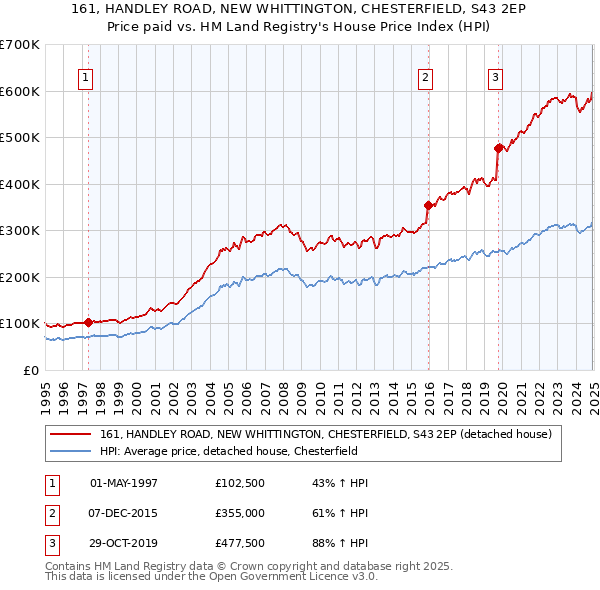 161, HANDLEY ROAD, NEW WHITTINGTON, CHESTERFIELD, S43 2EP: Price paid vs HM Land Registry's House Price Index