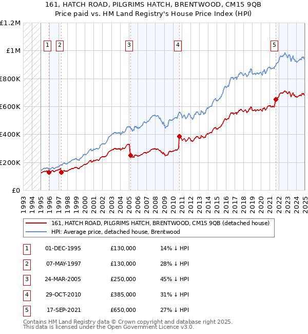 161, HATCH ROAD, PILGRIMS HATCH, BRENTWOOD, CM15 9QB: Price paid vs HM Land Registry's House Price Index