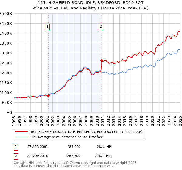 161, HIGHFIELD ROAD, IDLE, BRADFORD, BD10 8QT: Price paid vs HM Land Registry's House Price Index