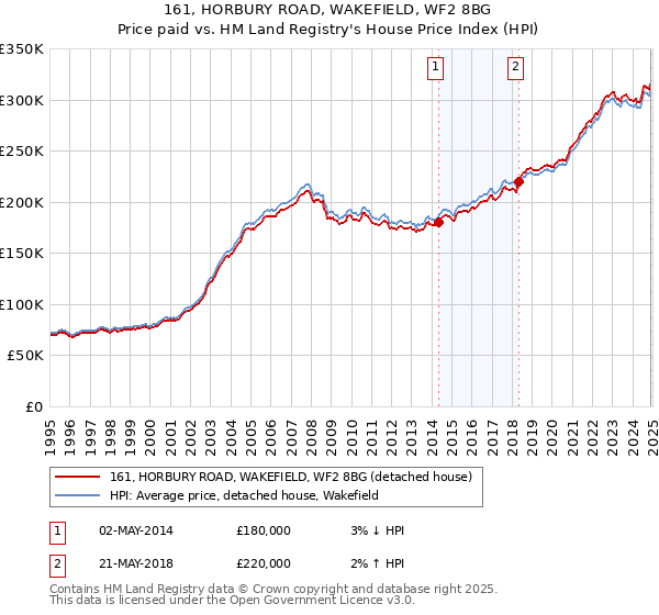 161, HORBURY ROAD, WAKEFIELD, WF2 8BG: Price paid vs HM Land Registry's House Price Index
