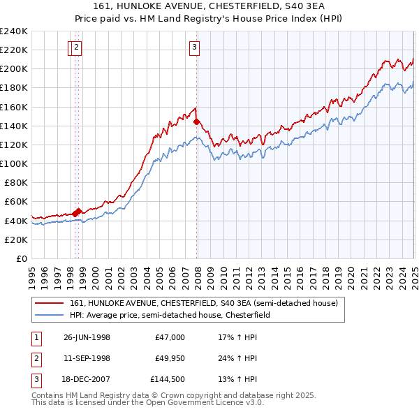 161, HUNLOKE AVENUE, CHESTERFIELD, S40 3EA: Price paid vs HM Land Registry's House Price Index