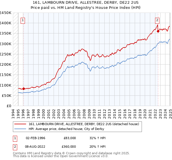 161, LAMBOURN DRIVE, ALLESTREE, DERBY, DE22 2US: Price paid vs HM Land Registry's House Price Index