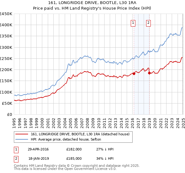 161, LONGRIDGE DRIVE, BOOTLE, L30 1RA: Price paid vs HM Land Registry's House Price Index