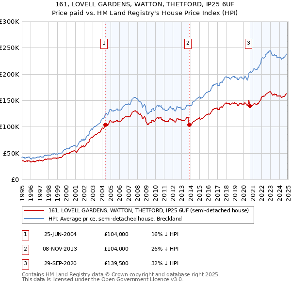 161, LOVELL GARDENS, WATTON, THETFORD, IP25 6UF: Price paid vs HM Land Registry's House Price Index