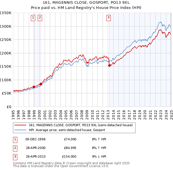 161, MAGENNIS CLOSE, GOSPORT, PO13 9XL: Price paid vs HM Land Registry's House Price Index