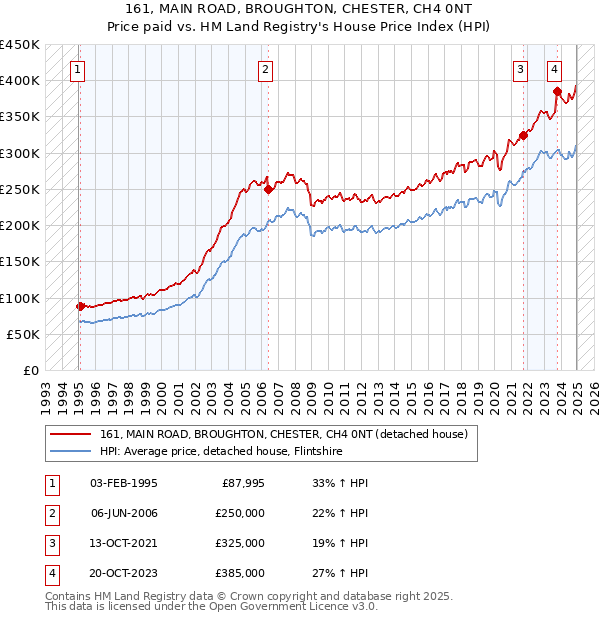 161, MAIN ROAD, BROUGHTON, CHESTER, CH4 0NT: Price paid vs HM Land Registry's House Price Index