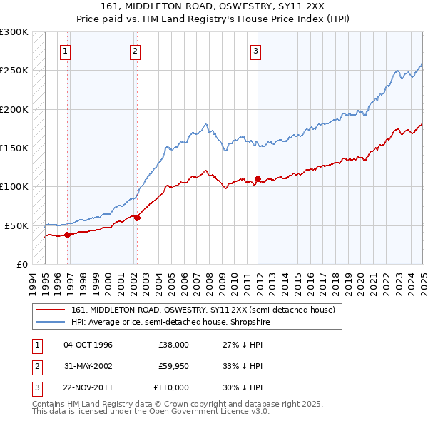 161, MIDDLETON ROAD, OSWESTRY, SY11 2XX: Price paid vs HM Land Registry's House Price Index