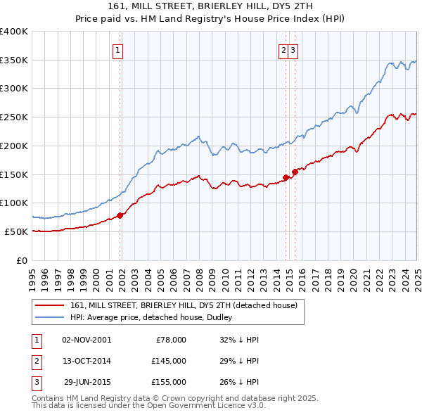 161, MILL STREET, BRIERLEY HILL, DY5 2TH: Price paid vs HM Land Registry's House Price Index