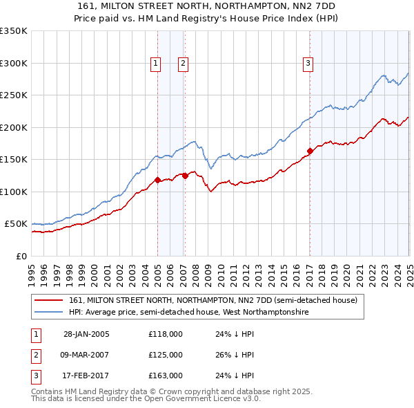 161, MILTON STREET NORTH, NORTHAMPTON, NN2 7DD: Price paid vs HM Land Registry's House Price Index