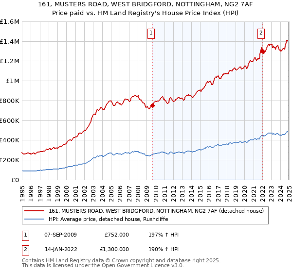 161, MUSTERS ROAD, WEST BRIDGFORD, NOTTINGHAM, NG2 7AF: Price paid vs HM Land Registry's House Price Index