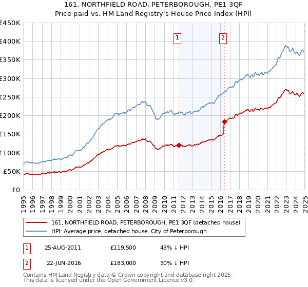 161, NORTHFIELD ROAD, PETERBOROUGH, PE1 3QF: Price paid vs HM Land Registry's House Price Index