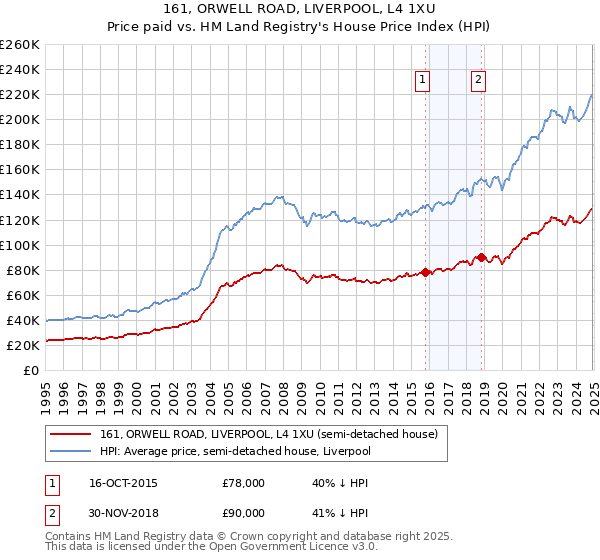 161, ORWELL ROAD, LIVERPOOL, L4 1XU: Price paid vs HM Land Registry's House Price Index