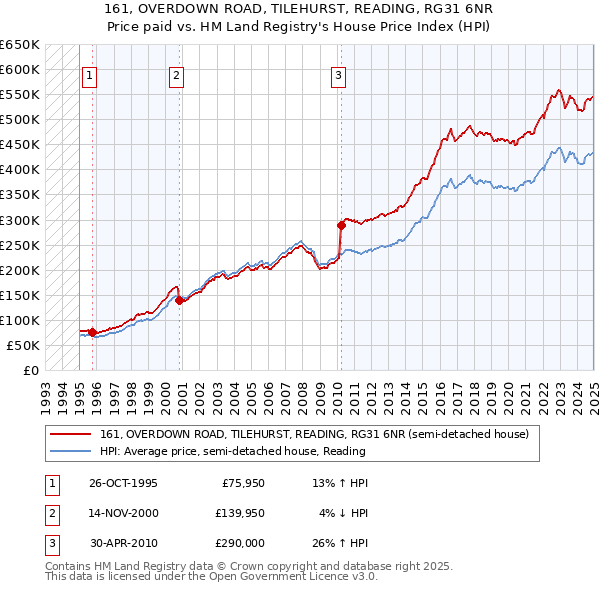 161, OVERDOWN ROAD, TILEHURST, READING, RG31 6NR: Price paid vs HM Land Registry's House Price Index