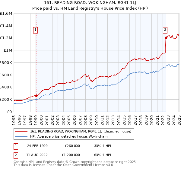 161, READING ROAD, WOKINGHAM, RG41 1LJ: Price paid vs HM Land Registry's House Price Index