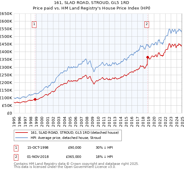 161, SLAD ROAD, STROUD, GL5 1RD: Price paid vs HM Land Registry's House Price Index
