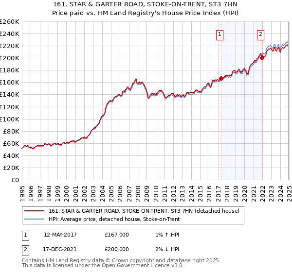 161, STAR & GARTER ROAD, STOKE-ON-TRENT, ST3 7HN: Price paid vs HM Land Registry's House Price Index