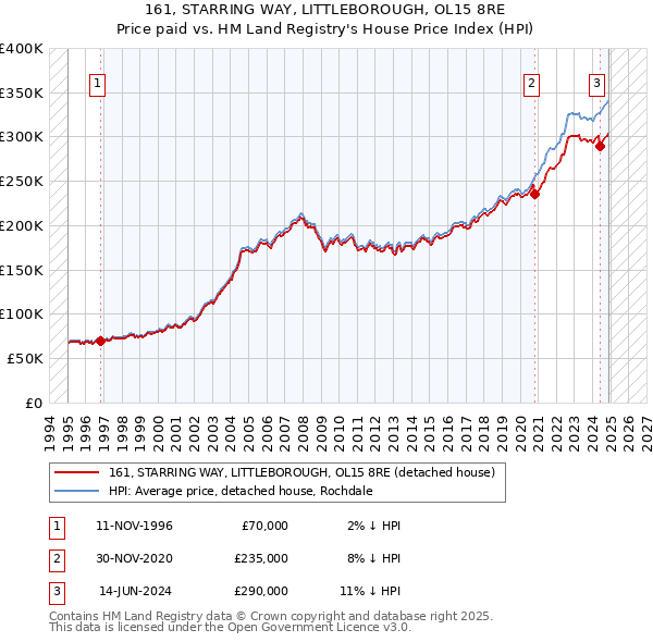161, STARRING WAY, LITTLEBOROUGH, OL15 8RE: Price paid vs HM Land Registry's House Price Index