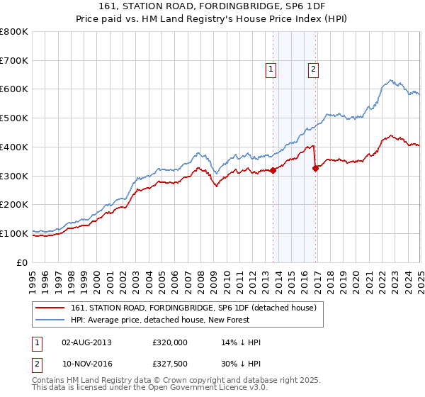 161, STATION ROAD, FORDINGBRIDGE, SP6 1DF: Price paid vs HM Land Registry's House Price Index