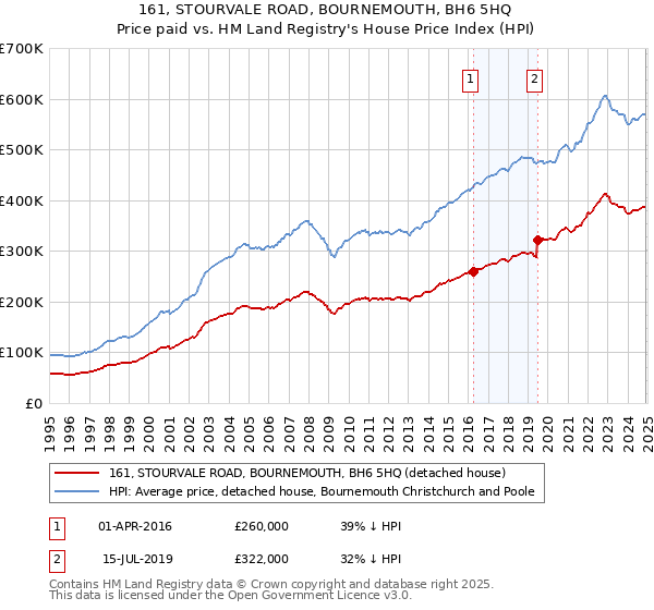 161, STOURVALE ROAD, BOURNEMOUTH, BH6 5HQ: Price paid vs HM Land Registry's House Price Index