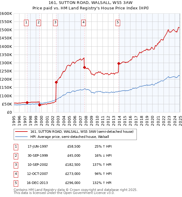 161, SUTTON ROAD, WALSALL, WS5 3AW: Price paid vs HM Land Registry's House Price Index