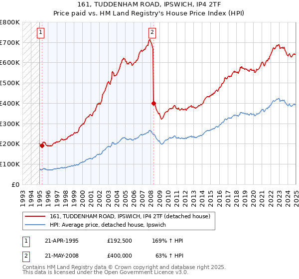 161, TUDDENHAM ROAD, IPSWICH, IP4 2TF: Price paid vs HM Land Registry's House Price Index