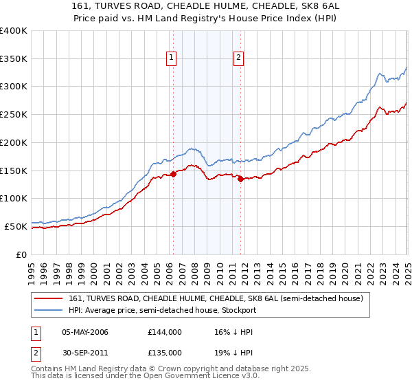 161, TURVES ROAD, CHEADLE HULME, CHEADLE, SK8 6AL: Price paid vs HM Land Registry's House Price Index