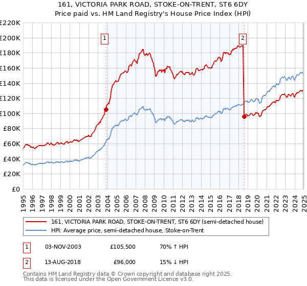 161, VICTORIA PARK ROAD, STOKE-ON-TRENT, ST6 6DY: Price paid vs HM Land Registry's House Price Index