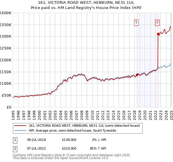161, VICTORIA ROAD WEST, HEBBURN, NE31 1UL: Price paid vs HM Land Registry's House Price Index