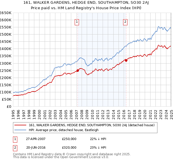 161, WALKER GARDENS, HEDGE END, SOUTHAMPTON, SO30 2AJ: Price paid vs HM Land Registry's House Price Index