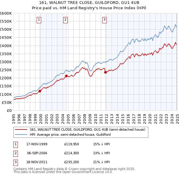 161, WALNUT TREE CLOSE, GUILDFORD, GU1 4UB: Price paid vs HM Land Registry's House Price Index