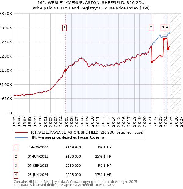 161, WESLEY AVENUE, ASTON, SHEFFIELD, S26 2DU: Price paid vs HM Land Registry's House Price Index