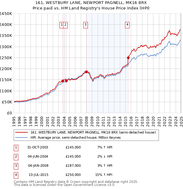 161, WESTBURY LANE, NEWPORT PAGNELL, MK16 8RX: Price paid vs HM Land Registry's House Price Index