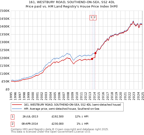 161, WESTBURY ROAD, SOUTHEND-ON-SEA, SS2 4DL: Price paid vs HM Land Registry's House Price Index