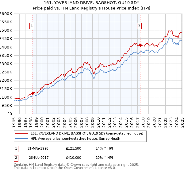 161, YAVERLAND DRIVE, BAGSHOT, GU19 5DY: Price paid vs HM Land Registry's House Price Index