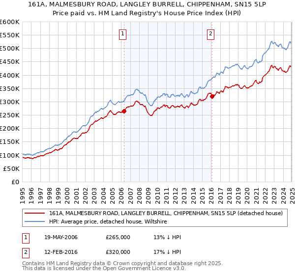 161A, MALMESBURY ROAD, LANGLEY BURRELL, CHIPPENHAM, SN15 5LP: Price paid vs HM Land Registry's House Price Index