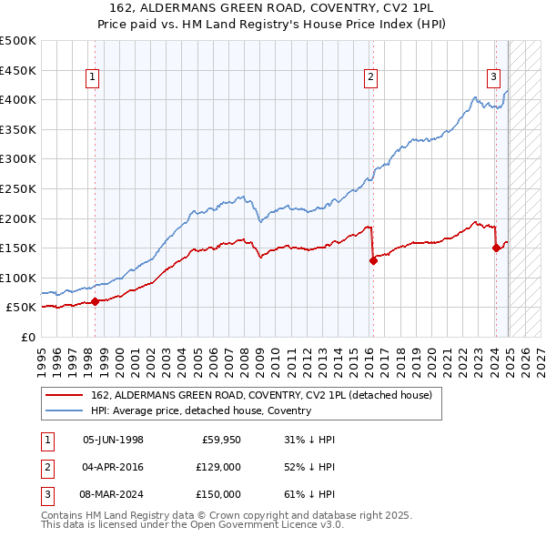 162, ALDERMANS GREEN ROAD, COVENTRY, CV2 1PL: Price paid vs HM Land Registry's House Price Index