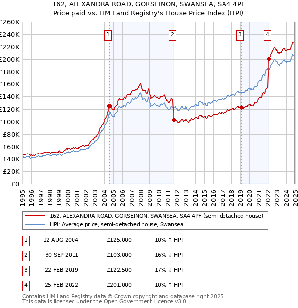 162, ALEXANDRA ROAD, GORSEINON, SWANSEA, SA4 4PF: Price paid vs HM Land Registry's House Price Index