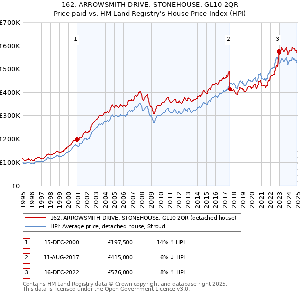 162, ARROWSMITH DRIVE, STONEHOUSE, GL10 2QR: Price paid vs HM Land Registry's House Price Index